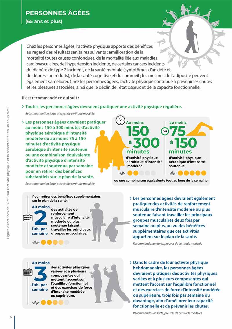 Lignes directrices de l’OMS sur l’activité physique et la sédentarité – Messages clés et recommandations pour les personnes âgées (65 ans et plus). Organisation mondiale de la Santé, novembre 2020.